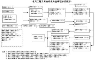 石油工程与电气工程及其自动化的区别